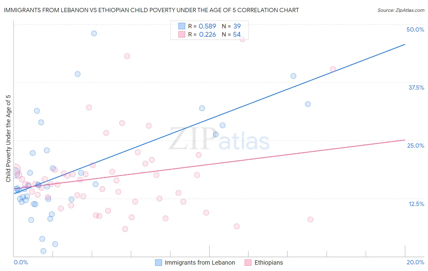 Immigrants from Lebanon vs Ethiopian Child Poverty Under the Age of 5