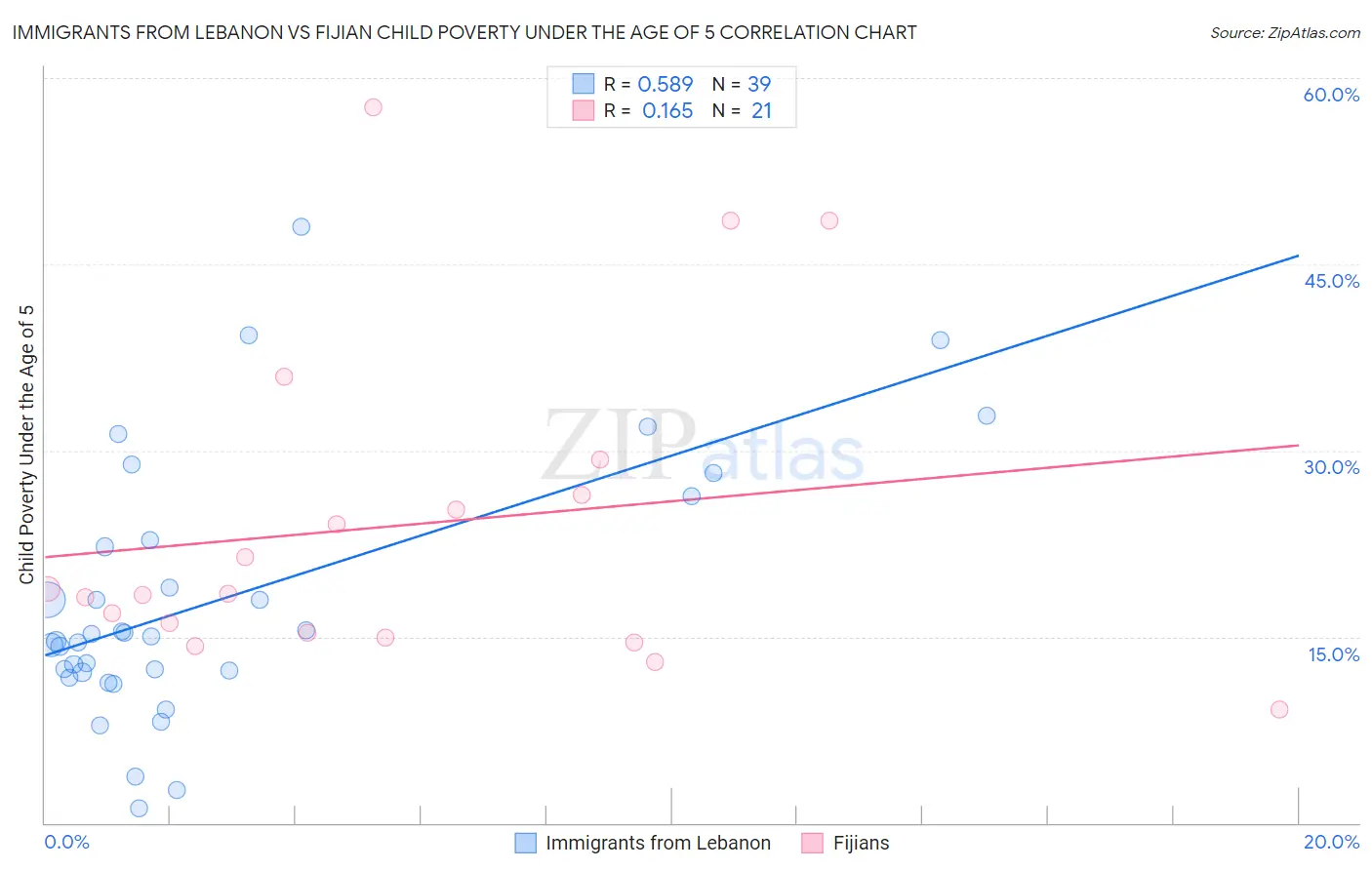 Immigrants from Lebanon vs Fijian Child Poverty Under the Age of 5