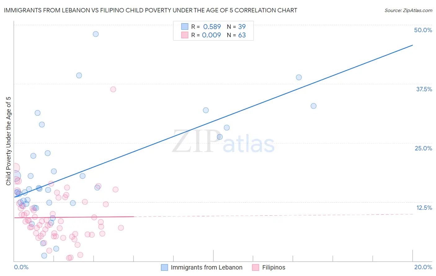 Immigrants from Lebanon vs Filipino Child Poverty Under the Age of 5