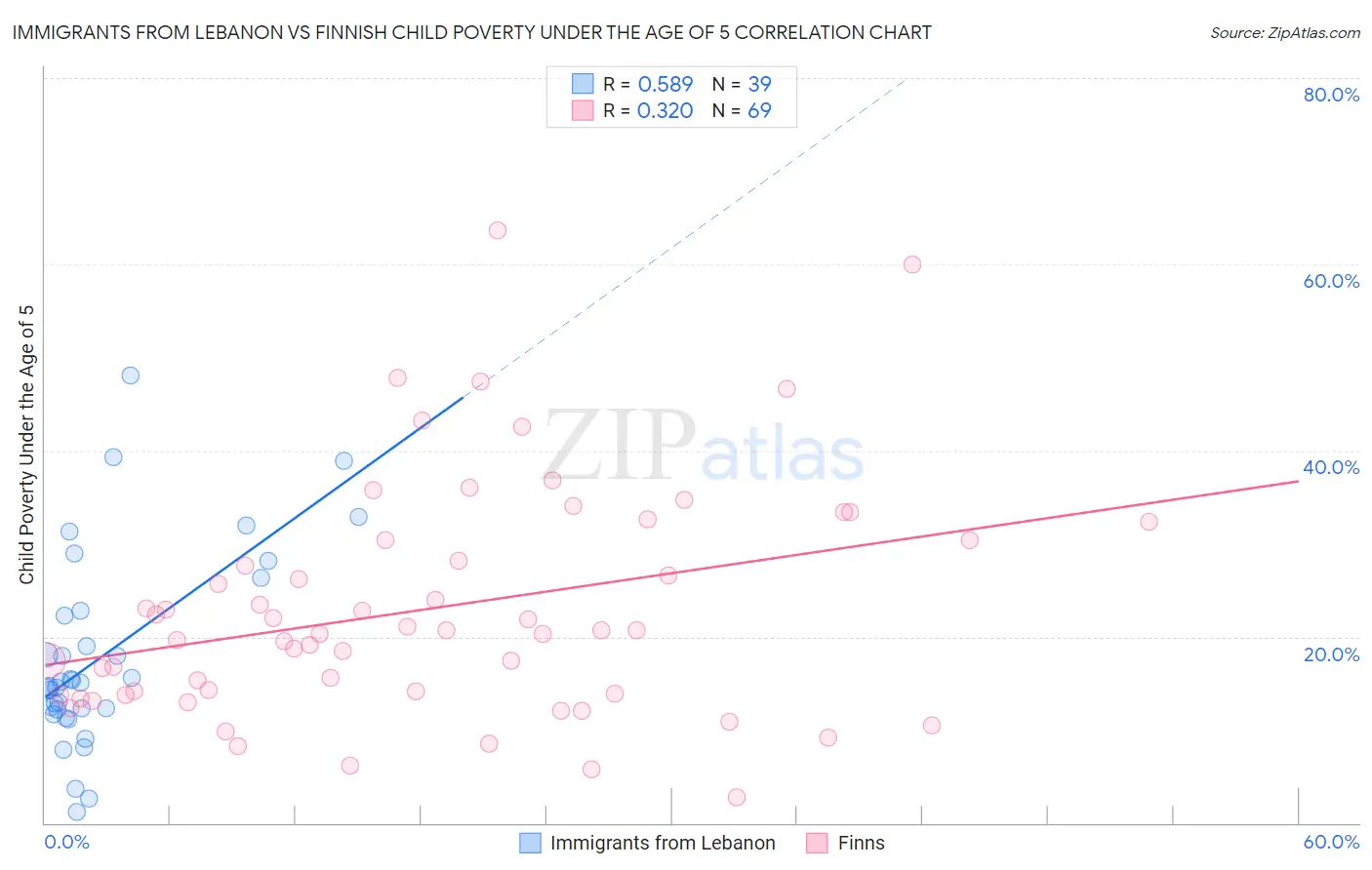 Immigrants from Lebanon vs Finnish Child Poverty Under the Age of 5