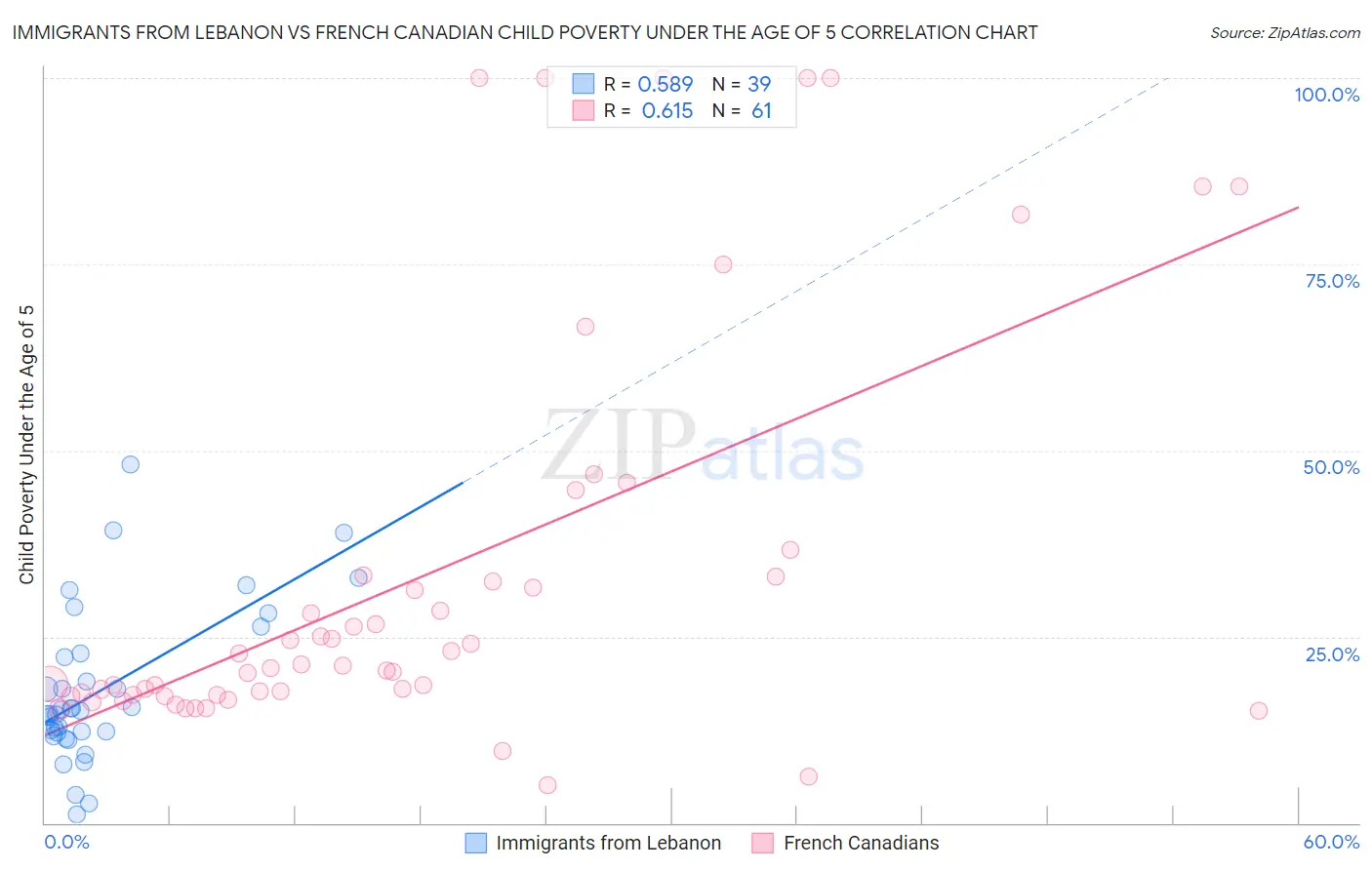 Immigrants from Lebanon vs French Canadian Child Poverty Under the Age of 5