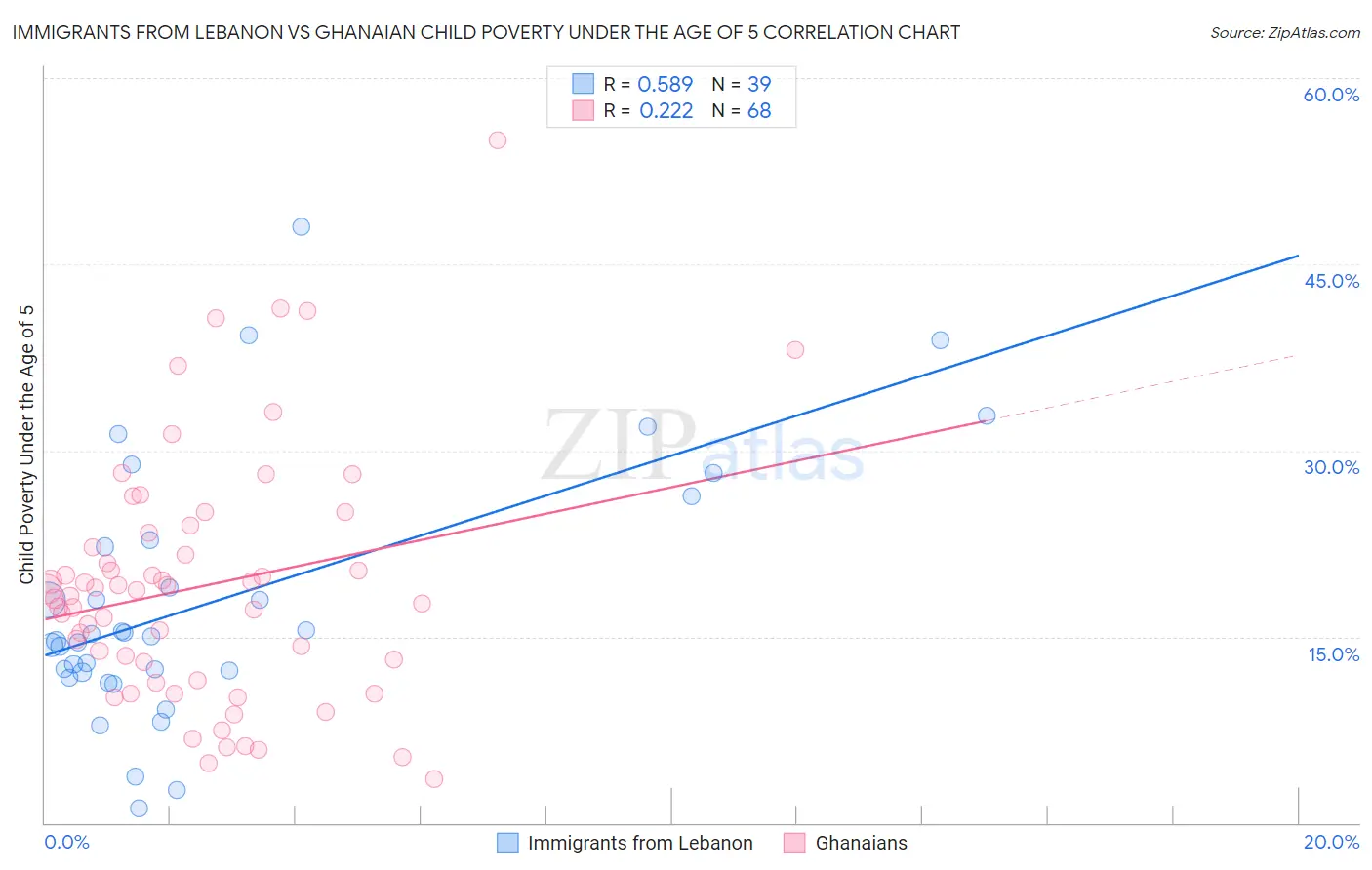 Immigrants from Lebanon vs Ghanaian Child Poverty Under the Age of 5