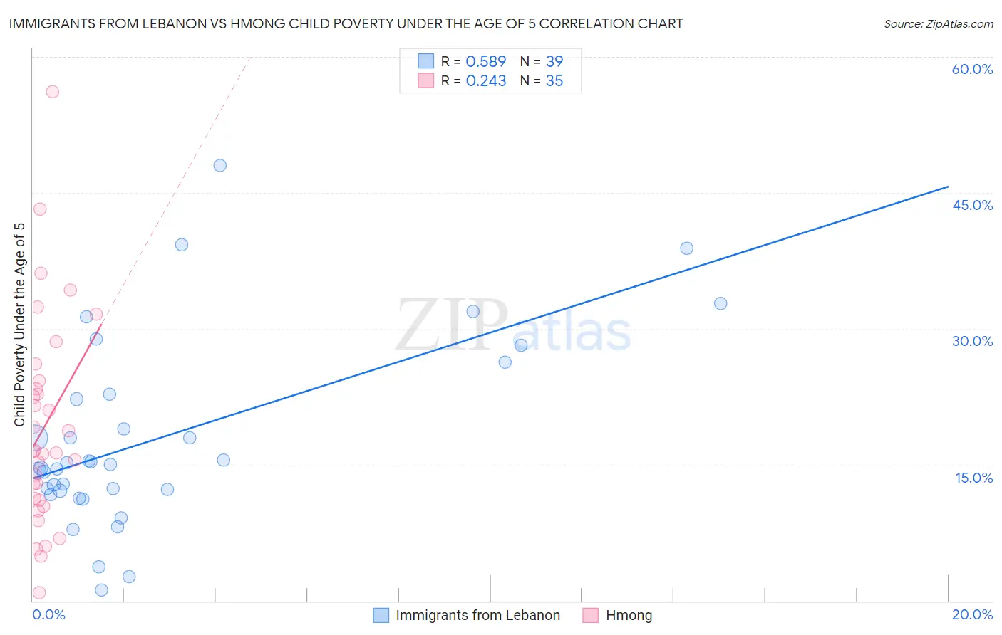Immigrants from Lebanon vs Hmong Child Poverty Under the Age of 5