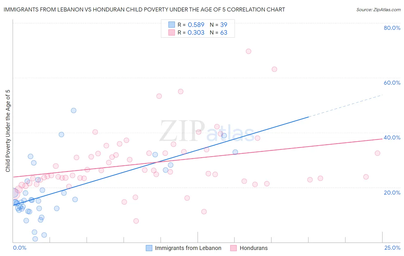 Immigrants from Lebanon vs Honduran Child Poverty Under the Age of 5