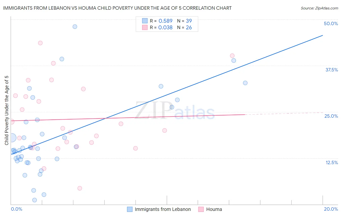 Immigrants from Lebanon vs Houma Child Poverty Under the Age of 5