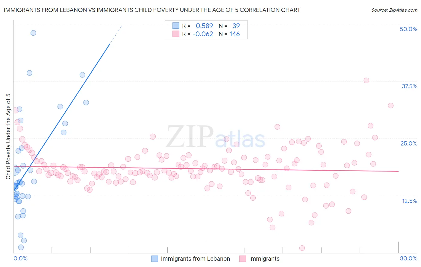 Immigrants from Lebanon vs Immigrants Child Poverty Under the Age of 5