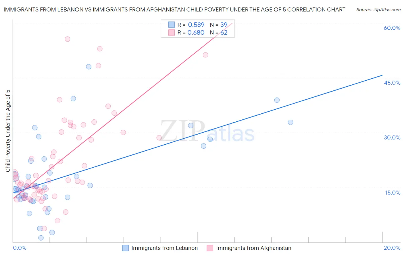 Immigrants from Lebanon vs Immigrants from Afghanistan Child Poverty Under the Age of 5