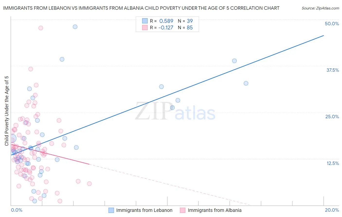 Immigrants from Lebanon vs Immigrants from Albania Child Poverty Under the Age of 5