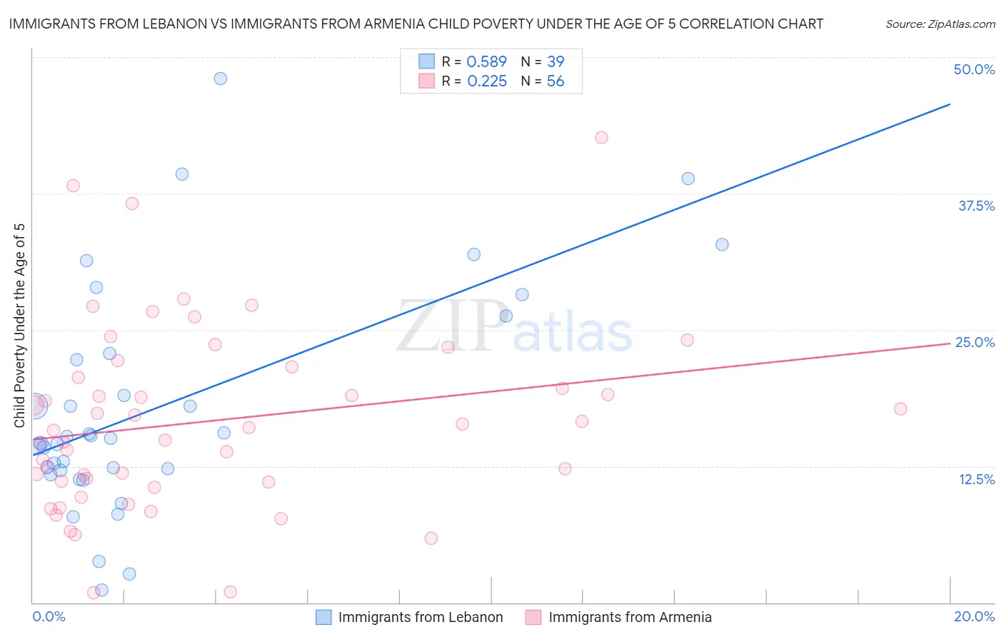 Immigrants from Lebanon vs Immigrants from Armenia Child Poverty Under the Age of 5