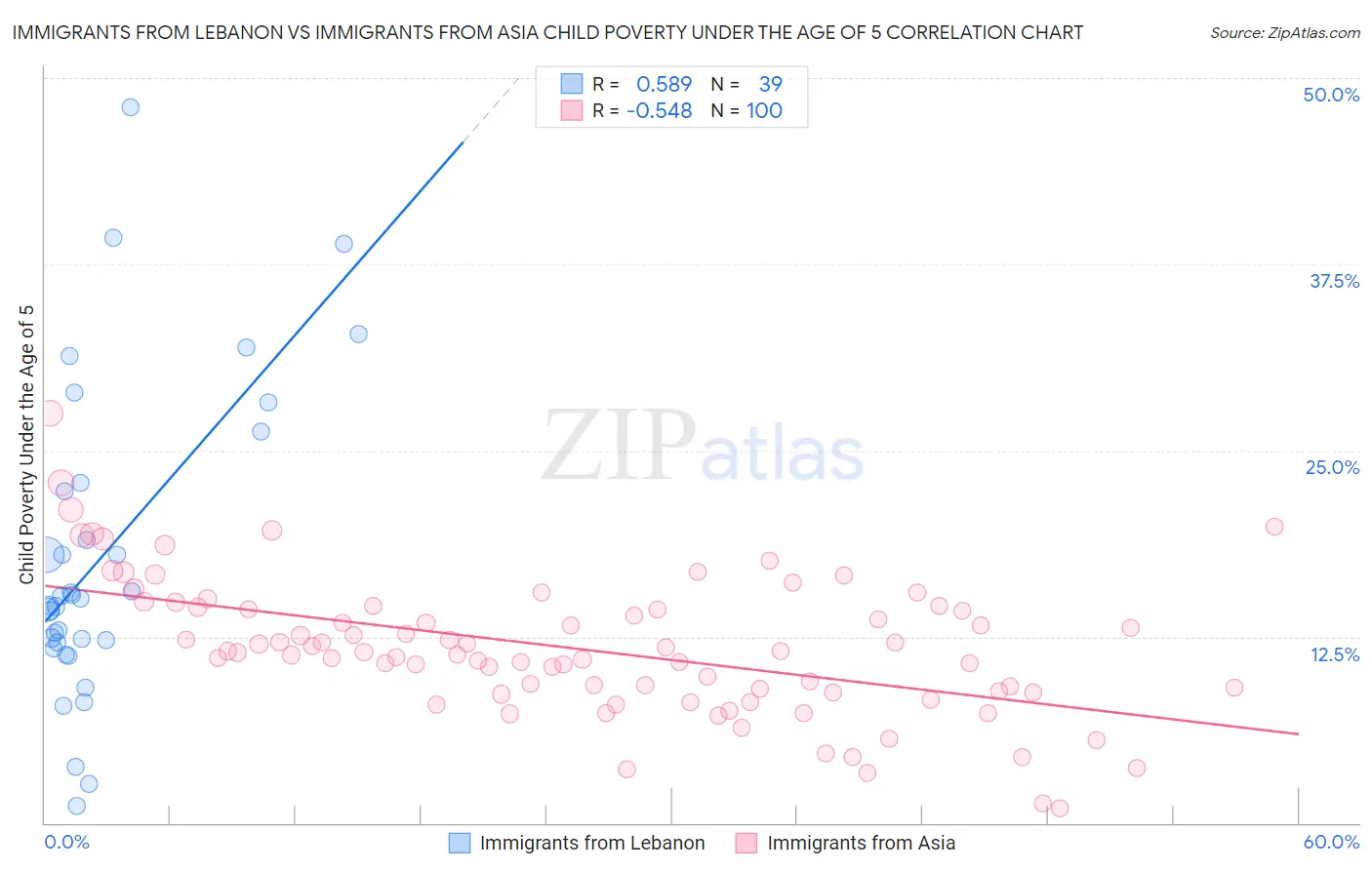 Immigrants from Lebanon vs Immigrants from Asia Child Poverty Under the Age of 5