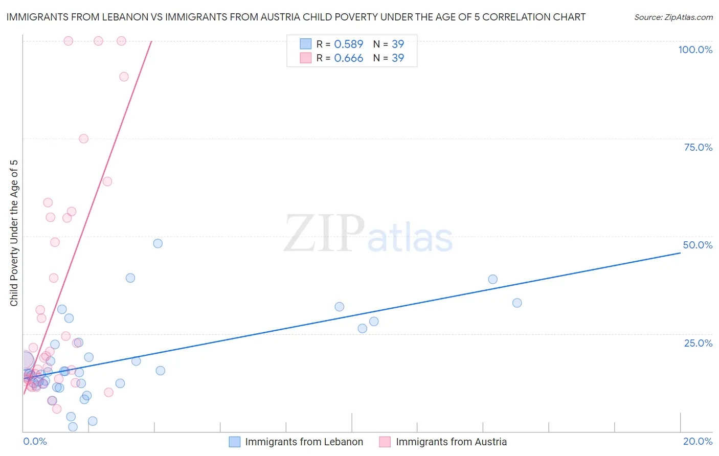 Immigrants from Lebanon vs Immigrants from Austria Child Poverty Under the Age of 5