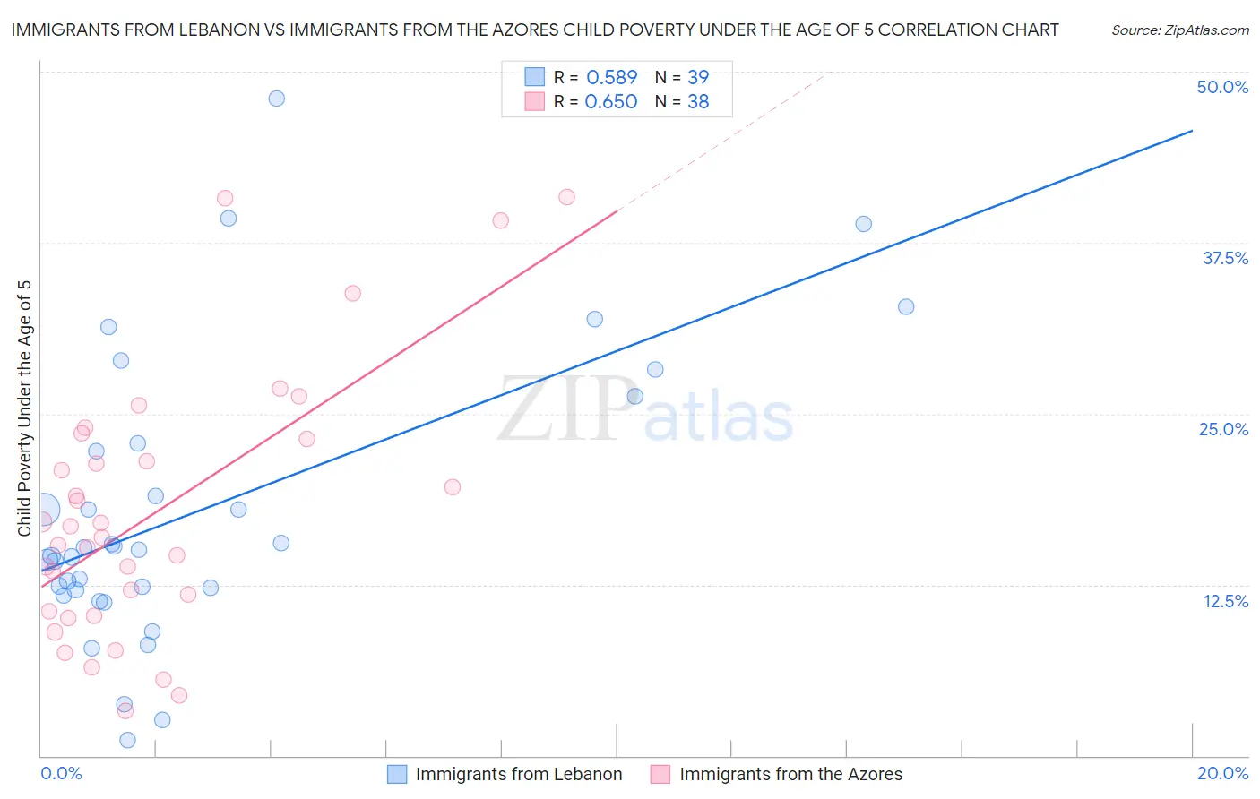 Immigrants from Lebanon vs Immigrants from the Azores Child Poverty Under the Age of 5