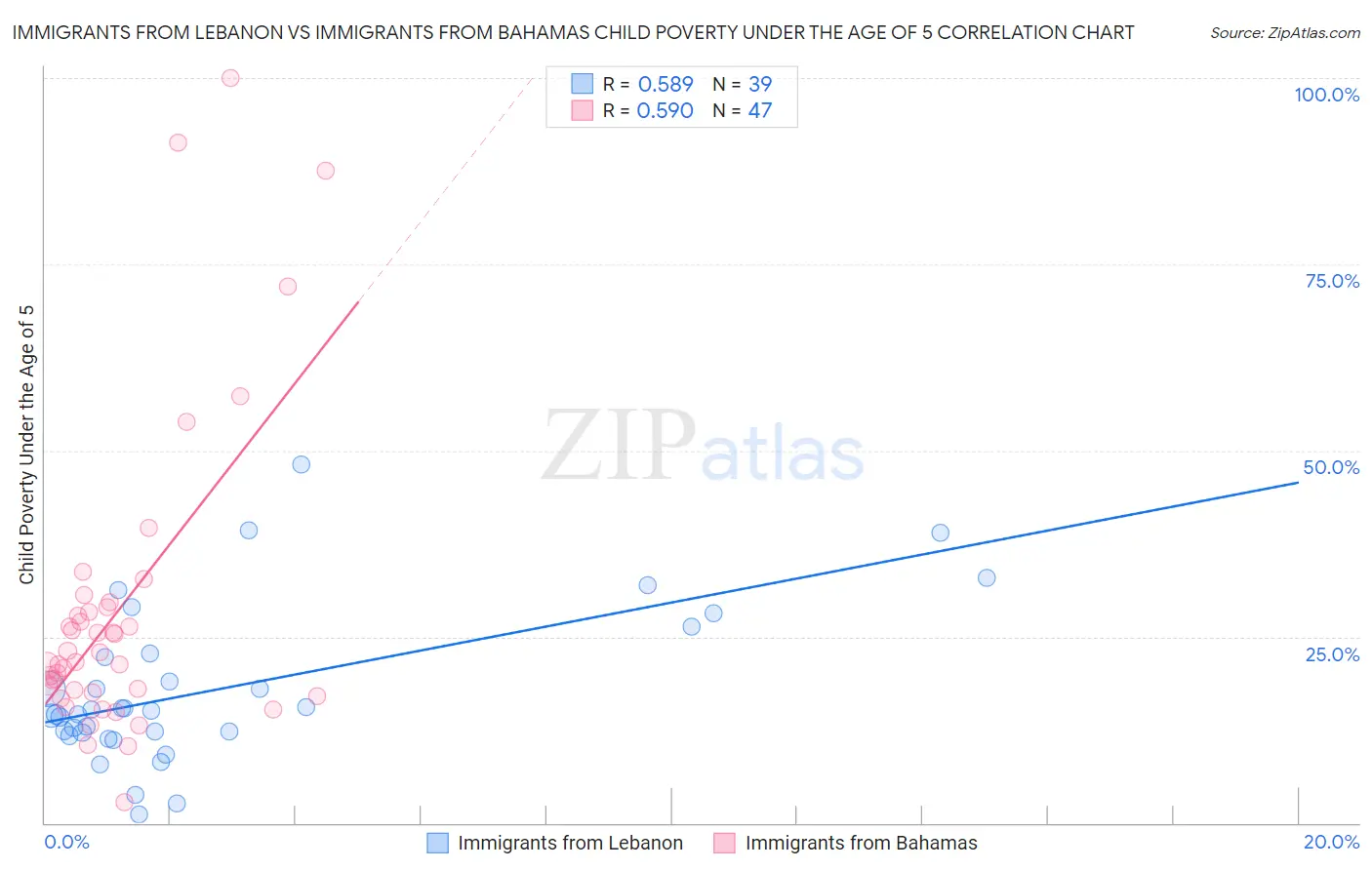 Immigrants from Lebanon vs Immigrants from Bahamas Child Poverty Under the Age of 5
