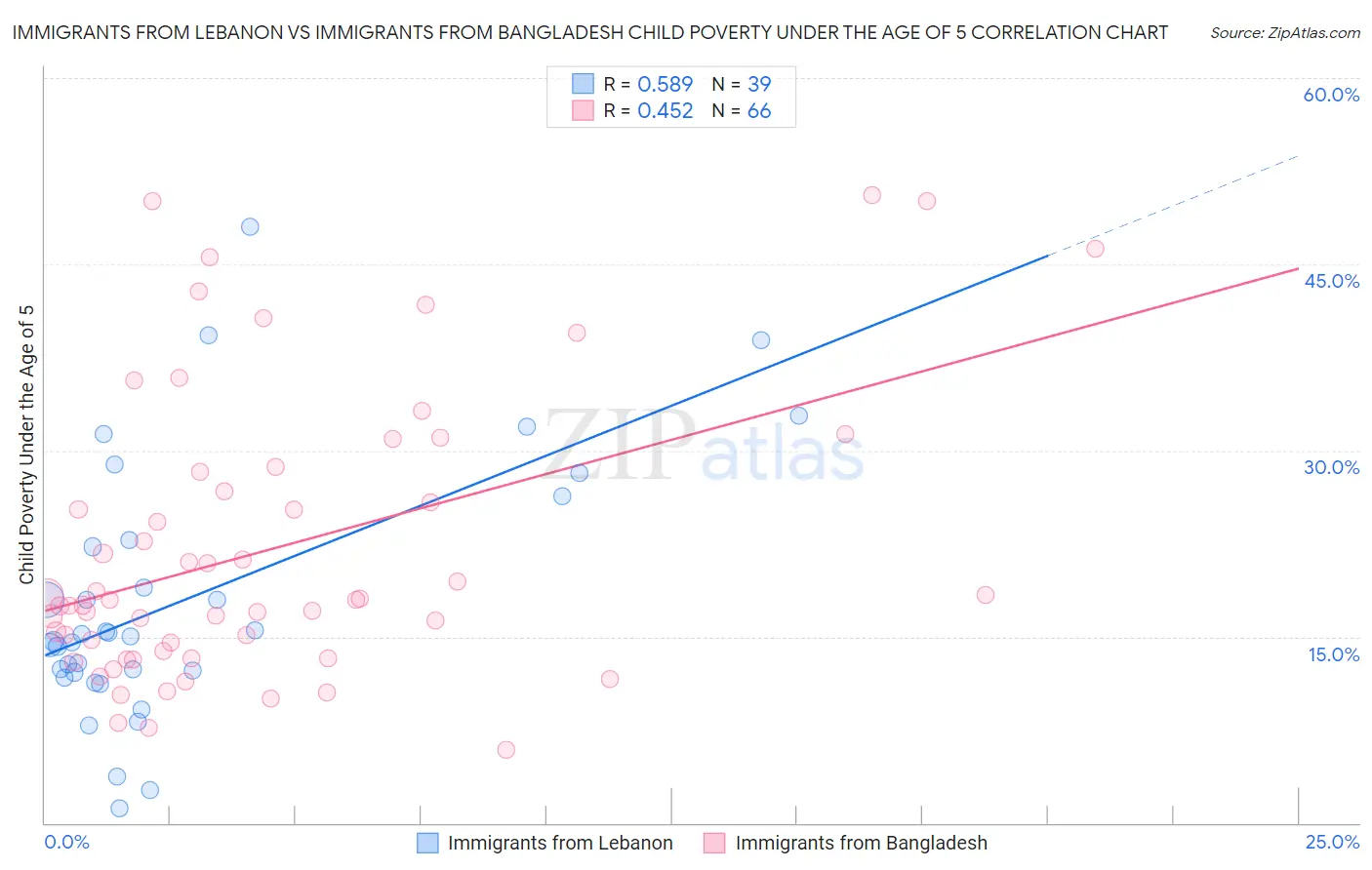 Immigrants from Lebanon vs Immigrants from Bangladesh Child Poverty Under the Age of 5