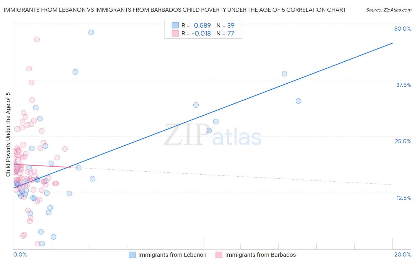 Immigrants from Lebanon vs Immigrants from Barbados Child Poverty Under the Age of 5