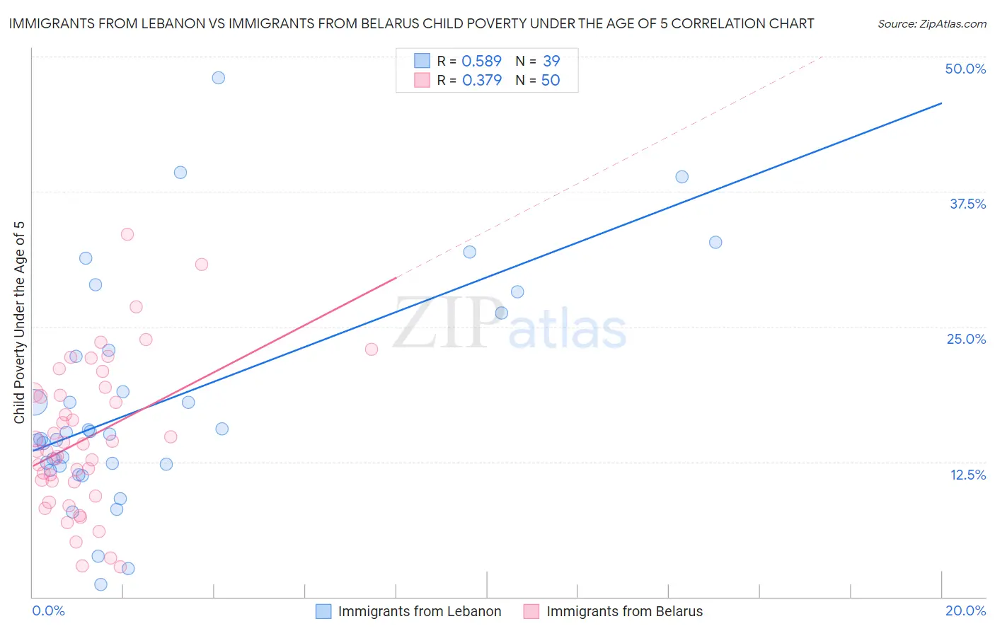 Immigrants from Lebanon vs Immigrants from Belarus Child Poverty Under the Age of 5