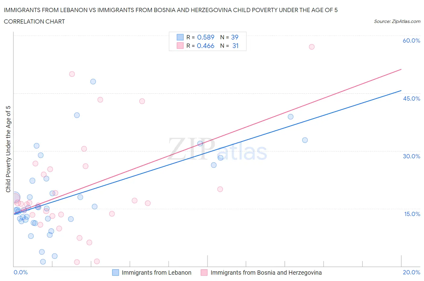 Immigrants from Lebanon vs Immigrants from Bosnia and Herzegovina Child Poverty Under the Age of 5