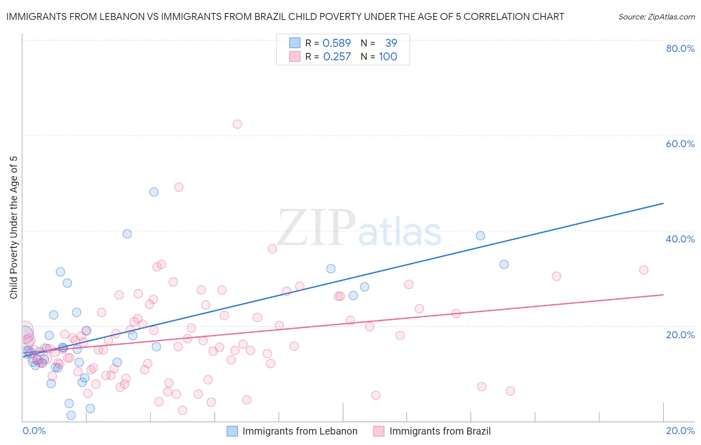 Immigrants from Lebanon vs Immigrants from Brazil Child Poverty Under the Age of 5