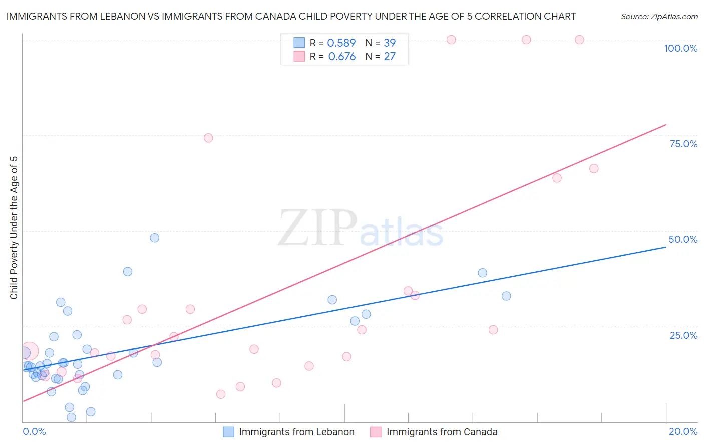 Immigrants from Lebanon vs Immigrants from Canada Child Poverty Under the Age of 5