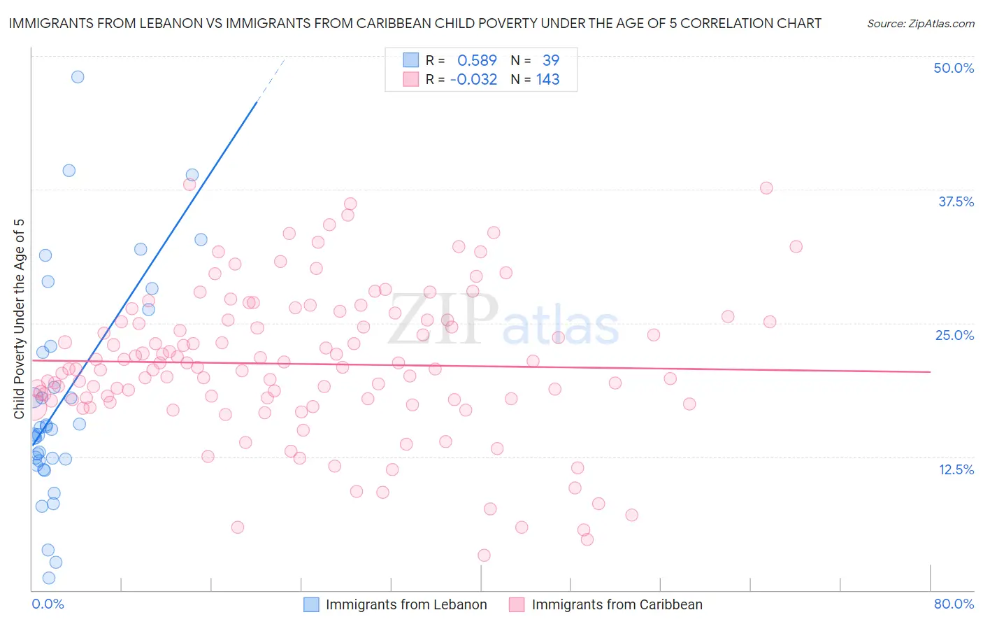 Immigrants from Lebanon vs Immigrants from Caribbean Child Poverty Under the Age of 5