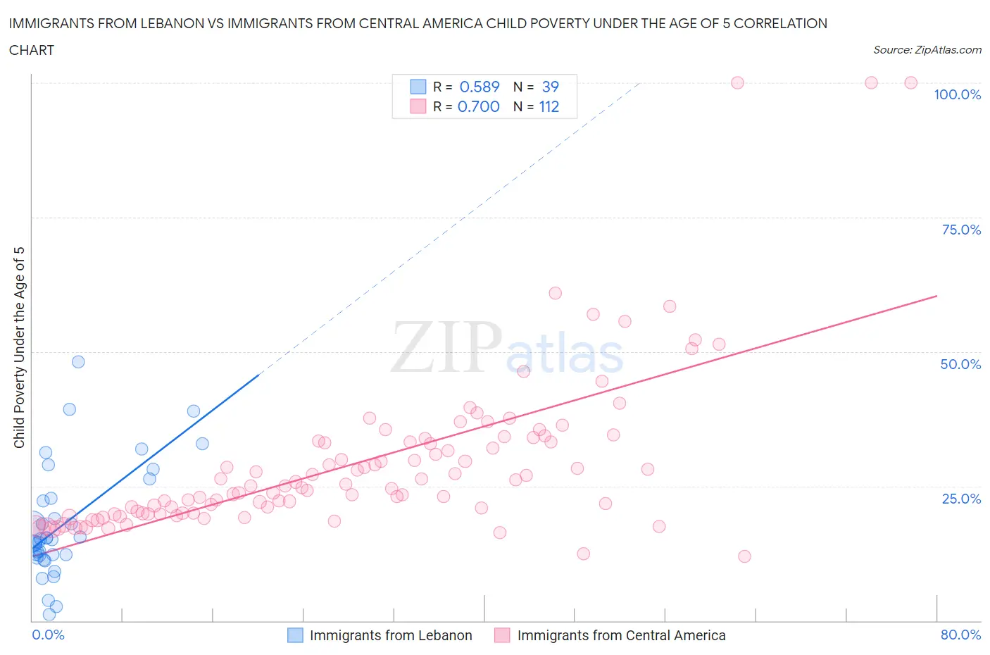 Immigrants from Lebanon vs Immigrants from Central America Child Poverty Under the Age of 5