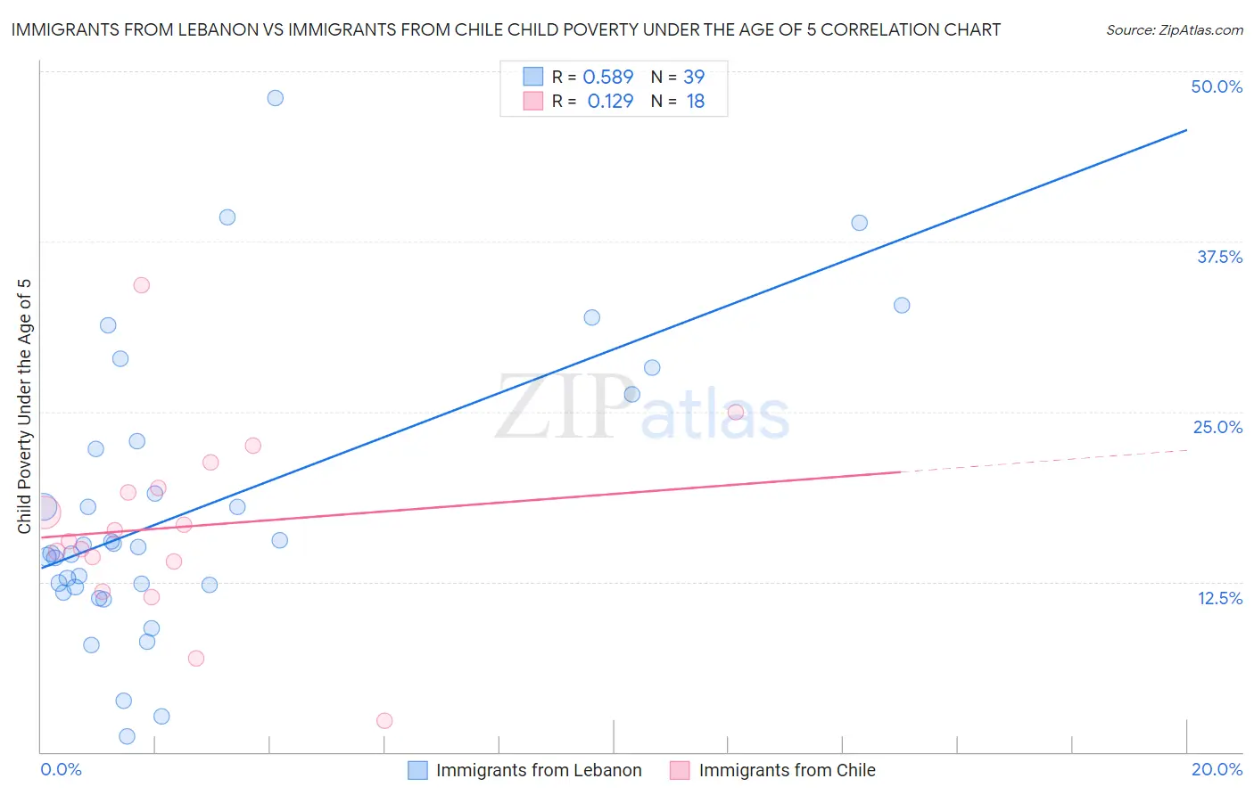 Immigrants from Lebanon vs Immigrants from Chile Child Poverty Under the Age of 5