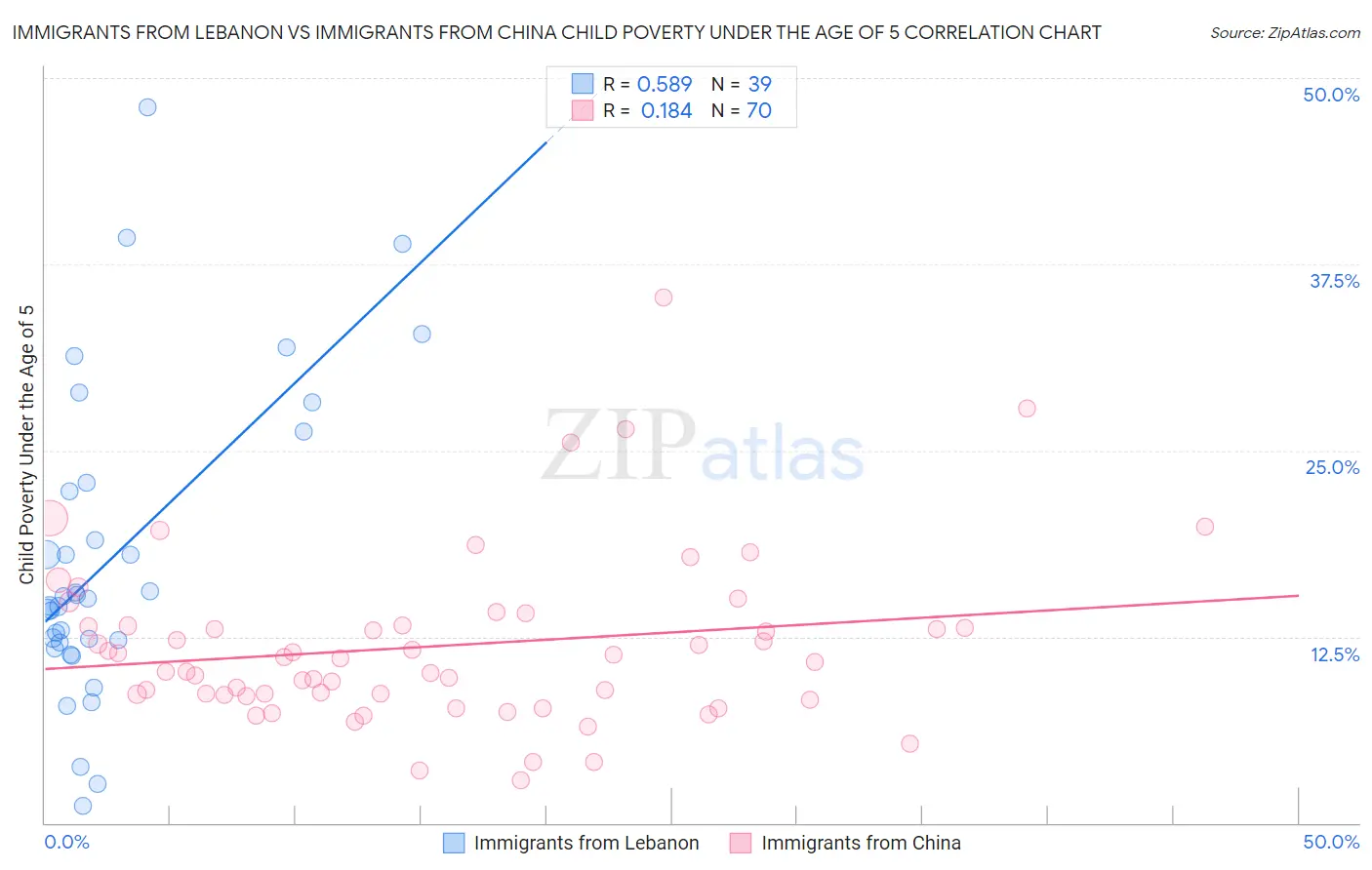 Immigrants from Lebanon vs Immigrants from China Child Poverty Under the Age of 5