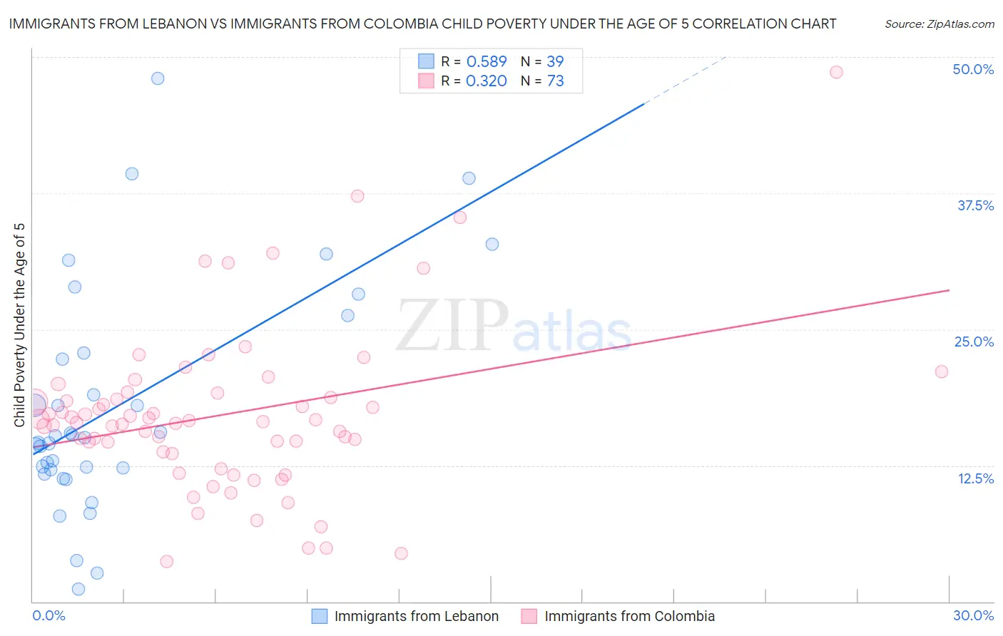 Immigrants from Lebanon vs Immigrants from Colombia Child Poverty Under the Age of 5