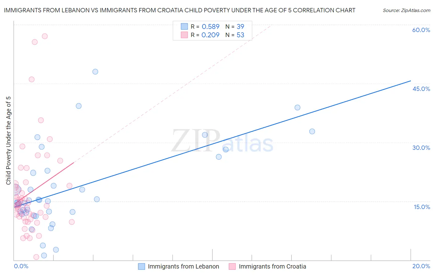 Immigrants from Lebanon vs Immigrants from Croatia Child Poverty Under the Age of 5