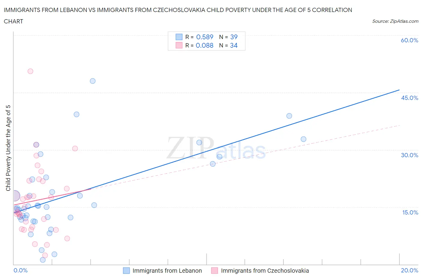 Immigrants from Lebanon vs Immigrants from Czechoslovakia Child Poverty Under the Age of 5