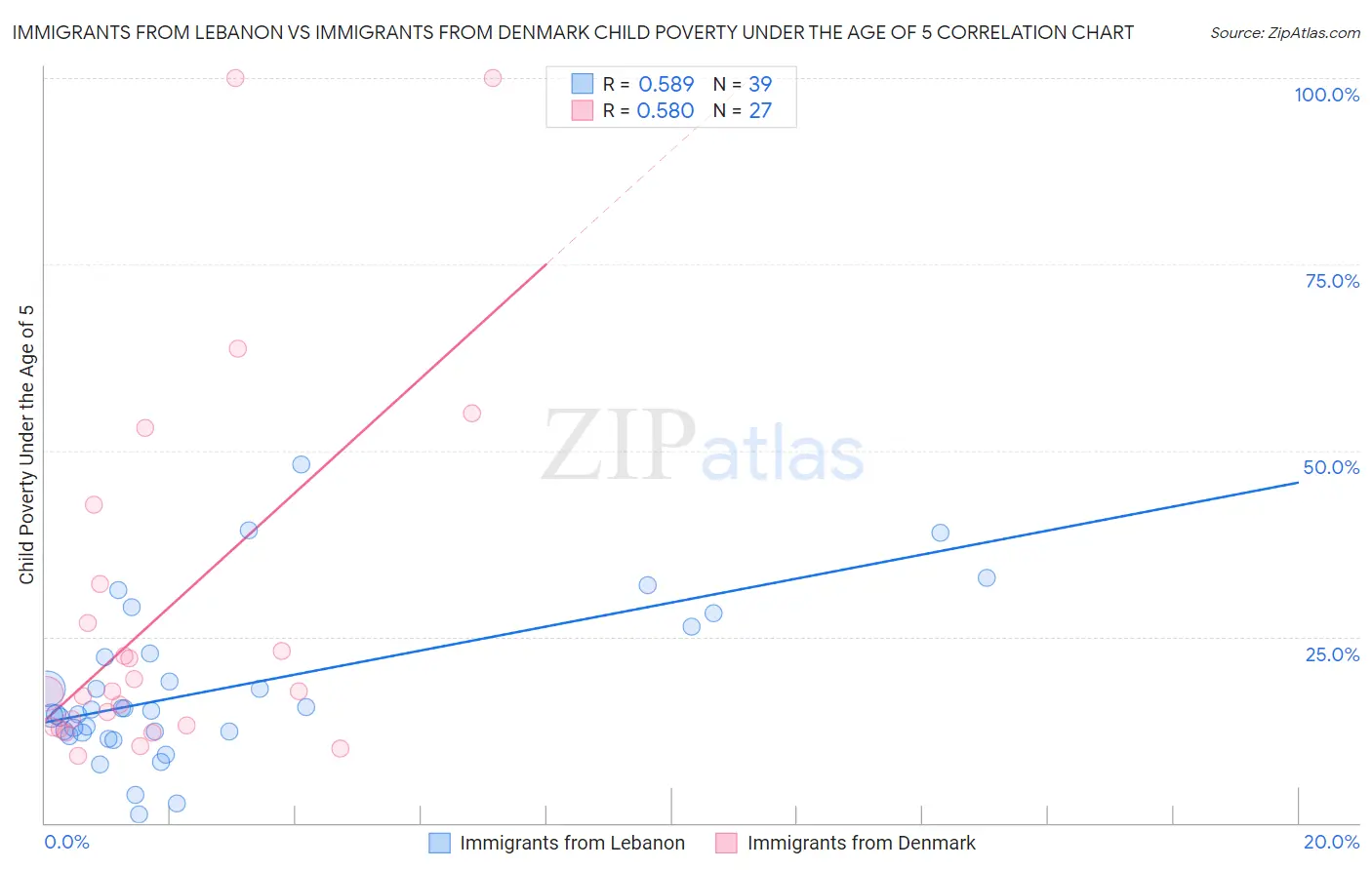 Immigrants from Lebanon vs Immigrants from Denmark Child Poverty Under the Age of 5