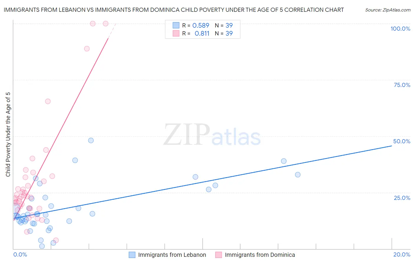 Immigrants from Lebanon vs Immigrants from Dominica Child Poverty Under the Age of 5