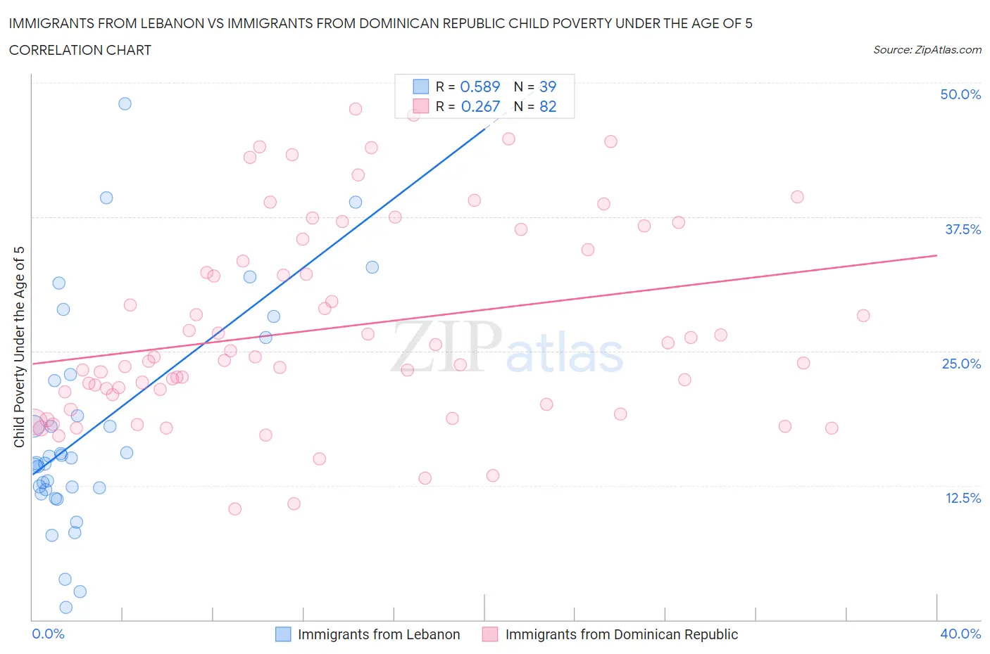 Immigrants from Lebanon vs Immigrants from Dominican Republic Child Poverty Under the Age of 5