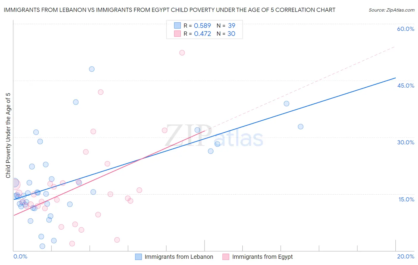 Immigrants from Lebanon vs Immigrants from Egypt Child Poverty Under the Age of 5