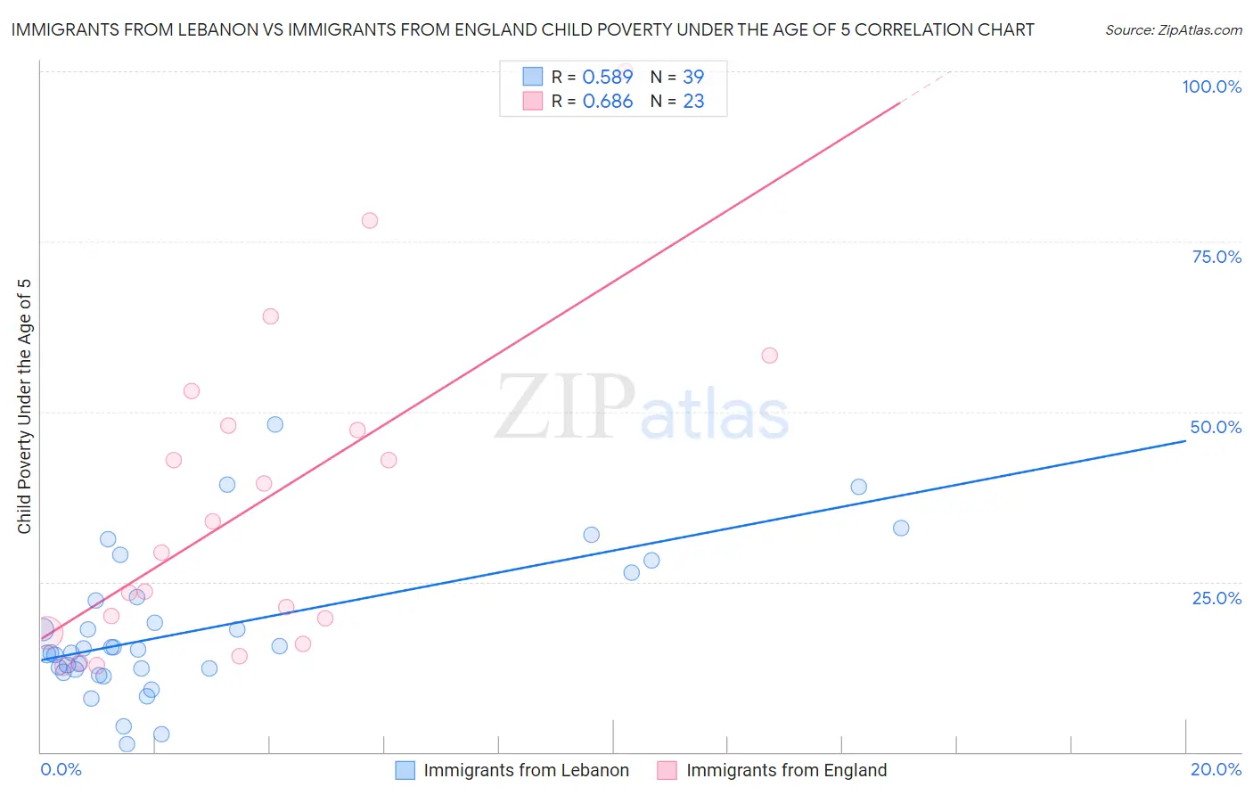 Immigrants from Lebanon vs Immigrants from England Child Poverty Under the Age of 5