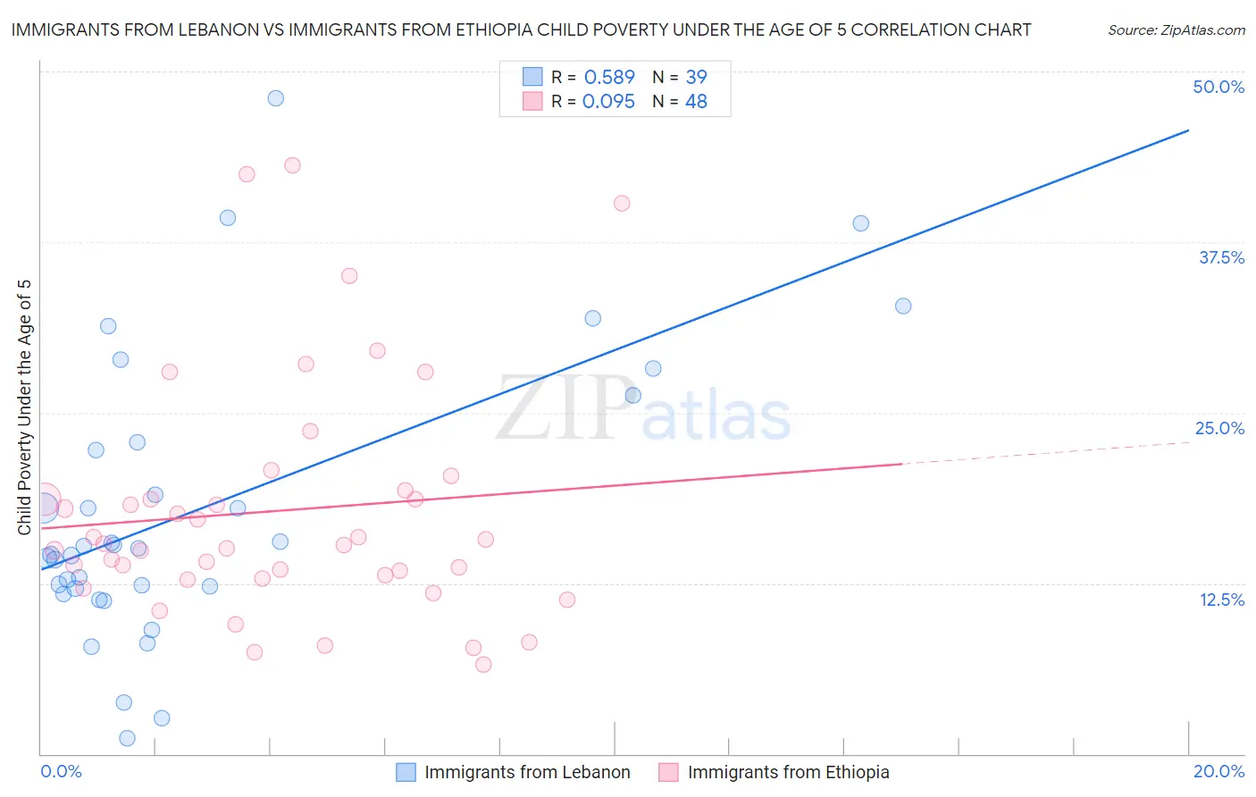 Immigrants from Lebanon vs Immigrants from Ethiopia Child Poverty Under the Age of 5