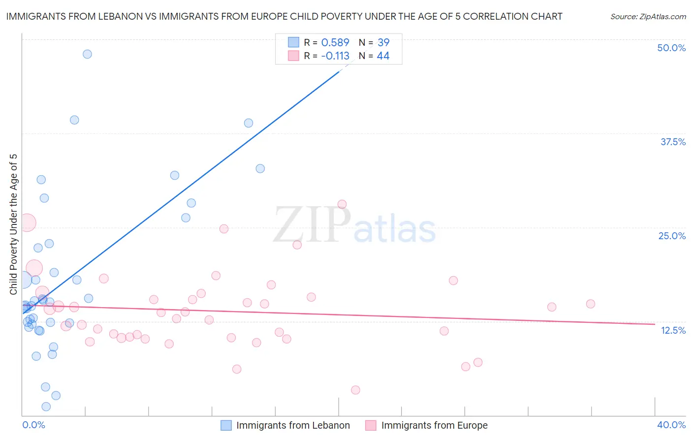 Immigrants from Lebanon vs Immigrants from Europe Child Poverty Under the Age of 5