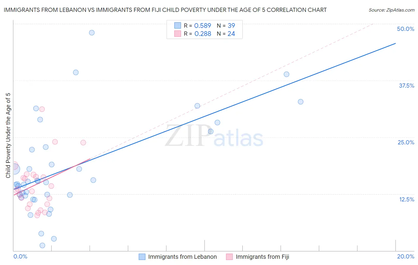 Immigrants from Lebanon vs Immigrants from Fiji Child Poverty Under the Age of 5