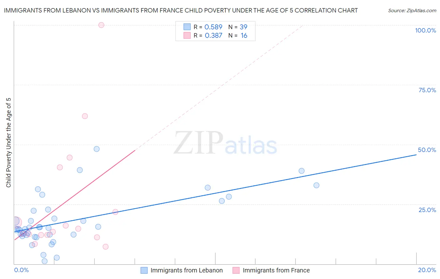 Immigrants from Lebanon vs Immigrants from France Child Poverty Under the Age of 5