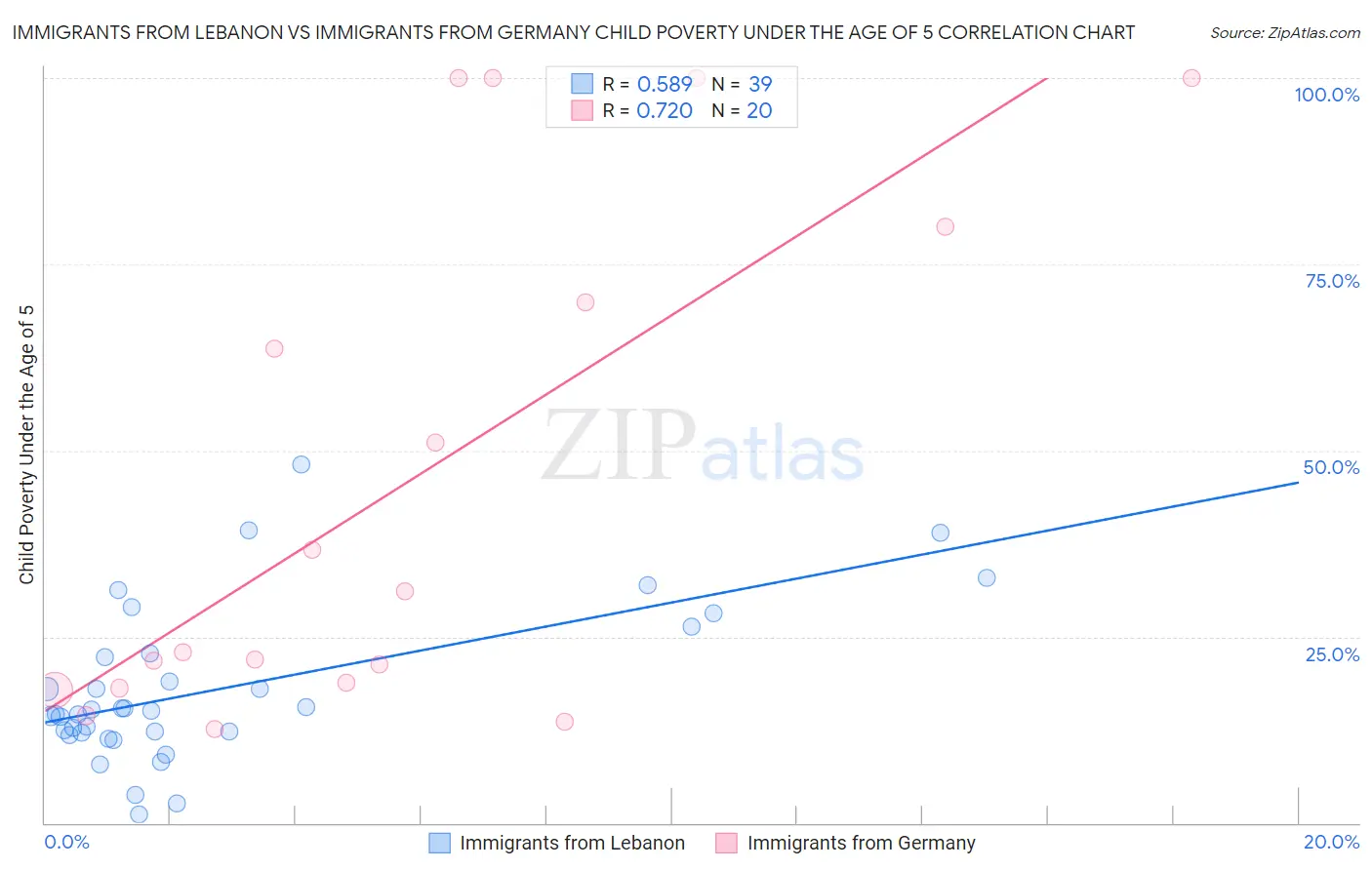 Immigrants from Lebanon vs Immigrants from Germany Child Poverty Under the Age of 5