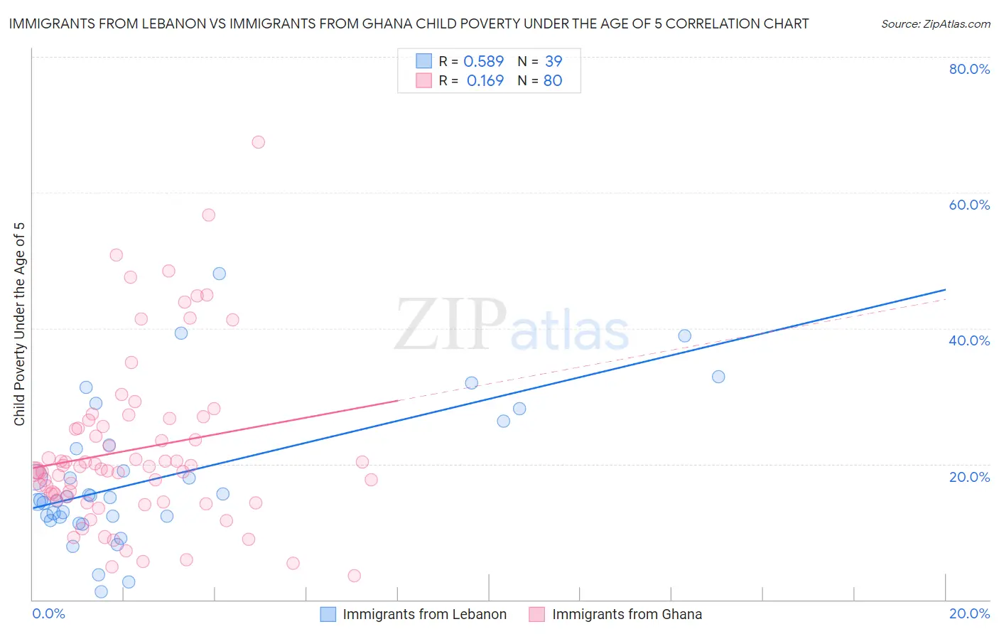 Immigrants from Lebanon vs Immigrants from Ghana Child Poverty Under the Age of 5