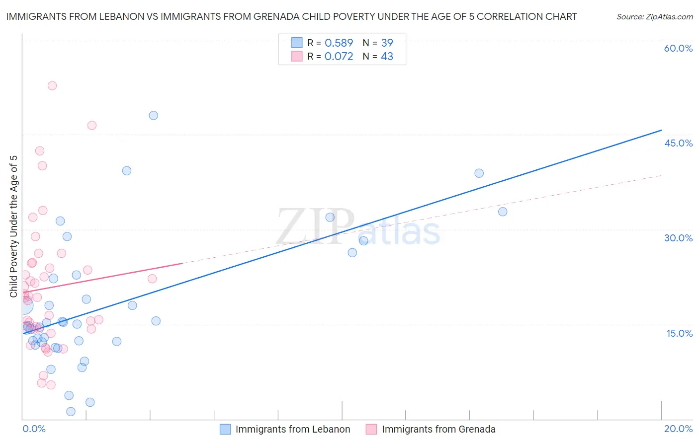 Immigrants from Lebanon vs Immigrants from Grenada Child Poverty Under the Age of 5