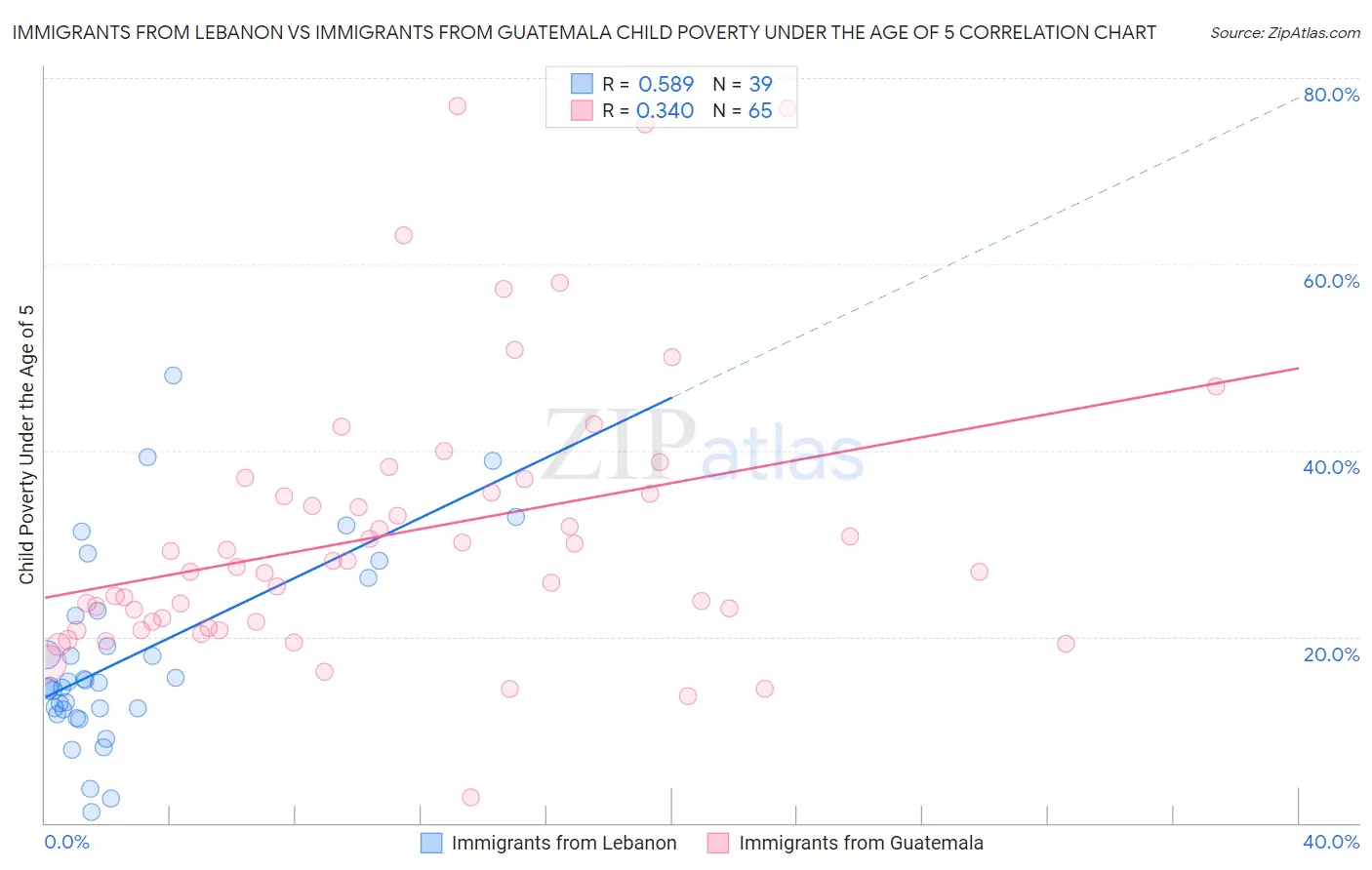Immigrants from Lebanon vs Immigrants from Guatemala Child Poverty Under the Age of 5