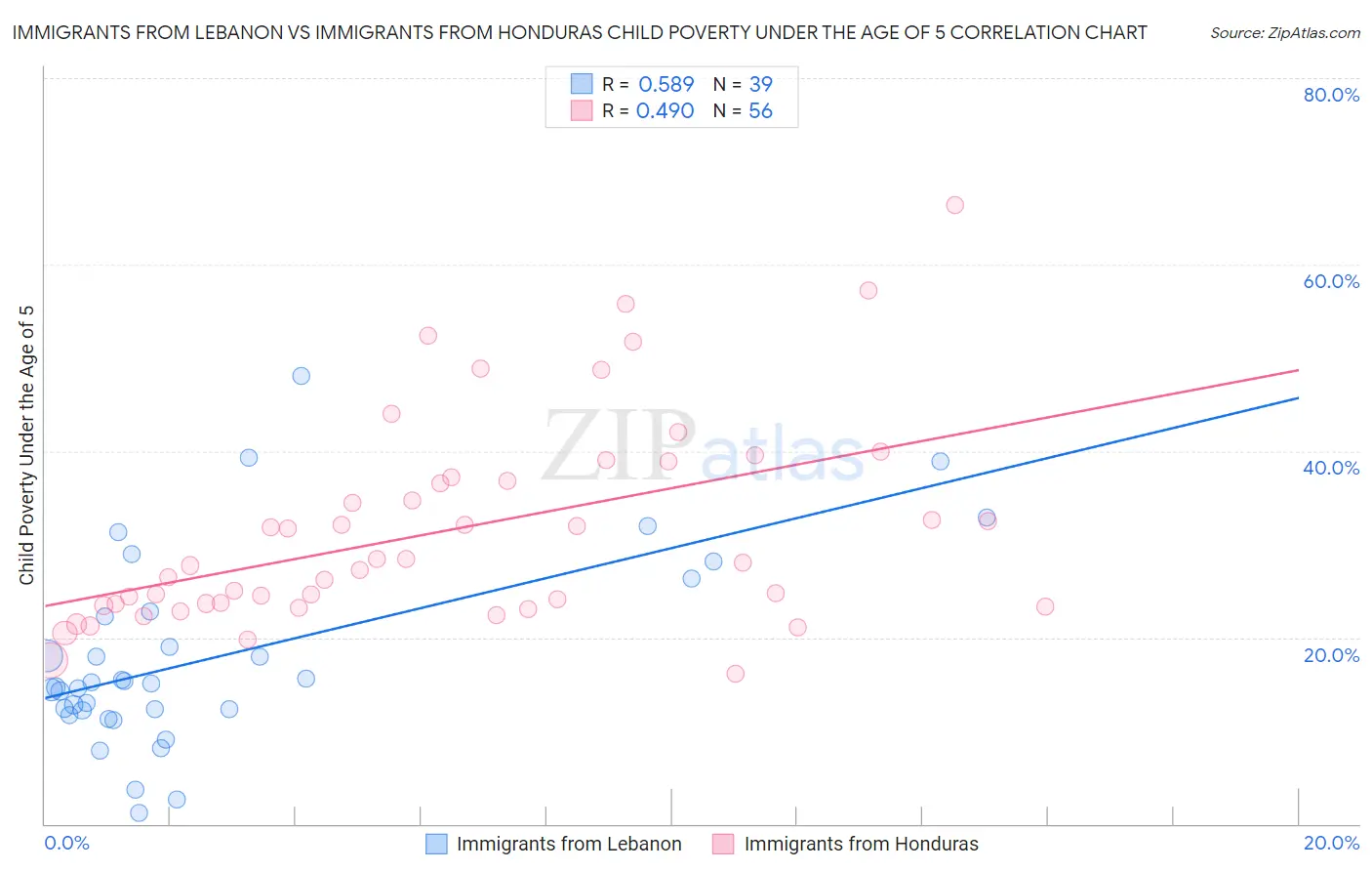 Immigrants from Lebanon vs Immigrants from Honduras Child Poverty Under the Age of 5