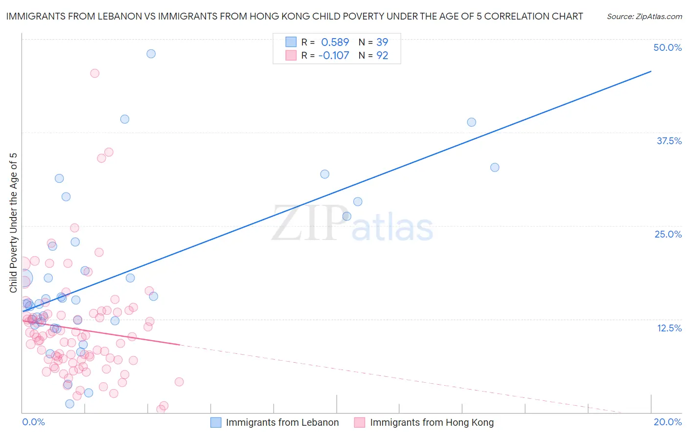 Immigrants from Lebanon vs Immigrants from Hong Kong Child Poverty Under the Age of 5