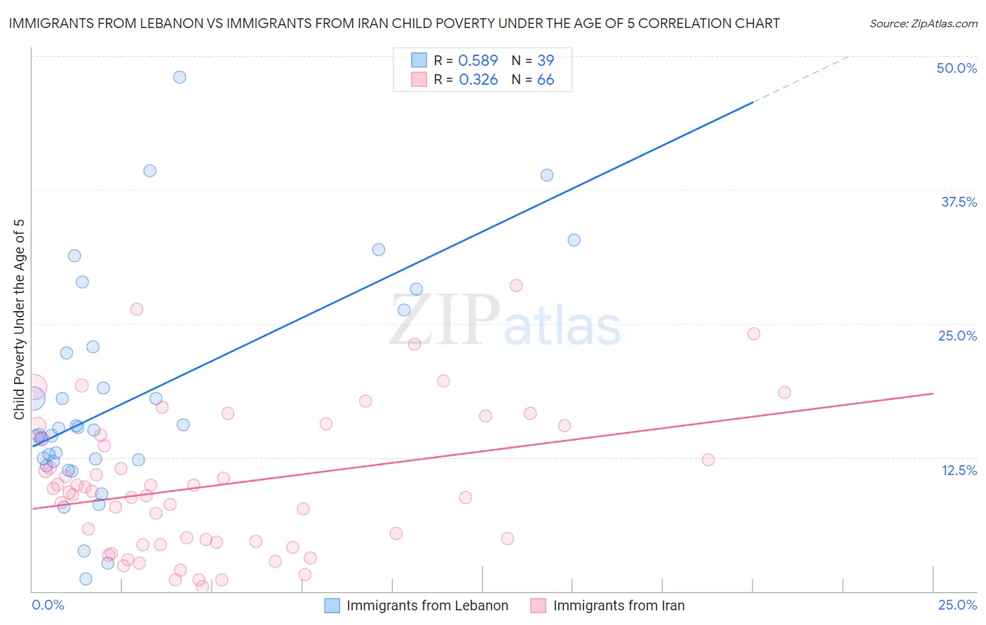 Immigrants from Lebanon vs Immigrants from Iran Child Poverty Under the Age of 5