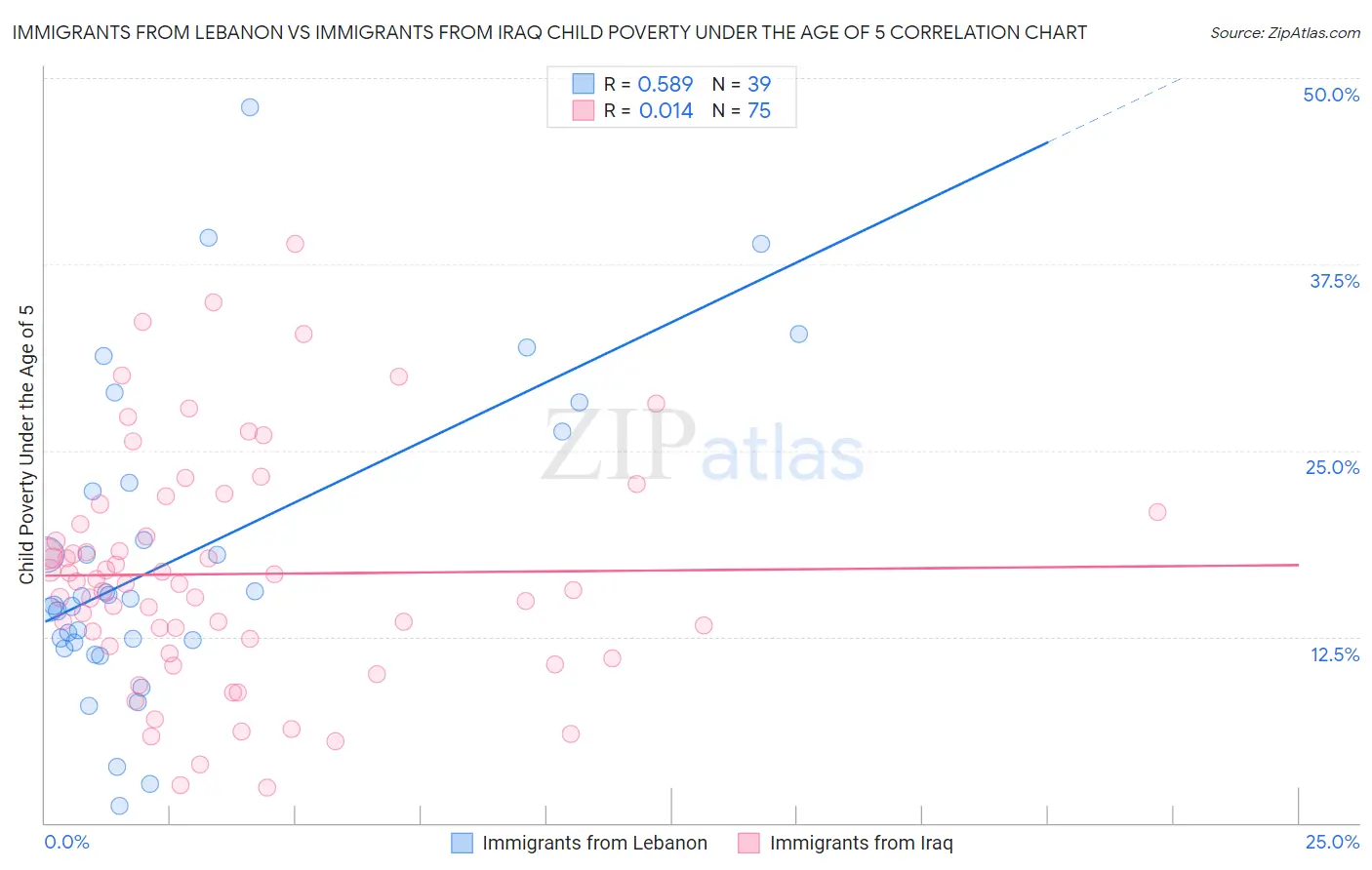 Immigrants from Lebanon vs Immigrants from Iraq Child Poverty Under the Age of 5