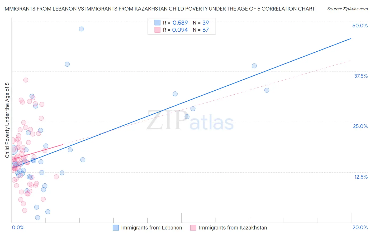Immigrants from Lebanon vs Immigrants from Kazakhstan Child Poverty Under the Age of 5