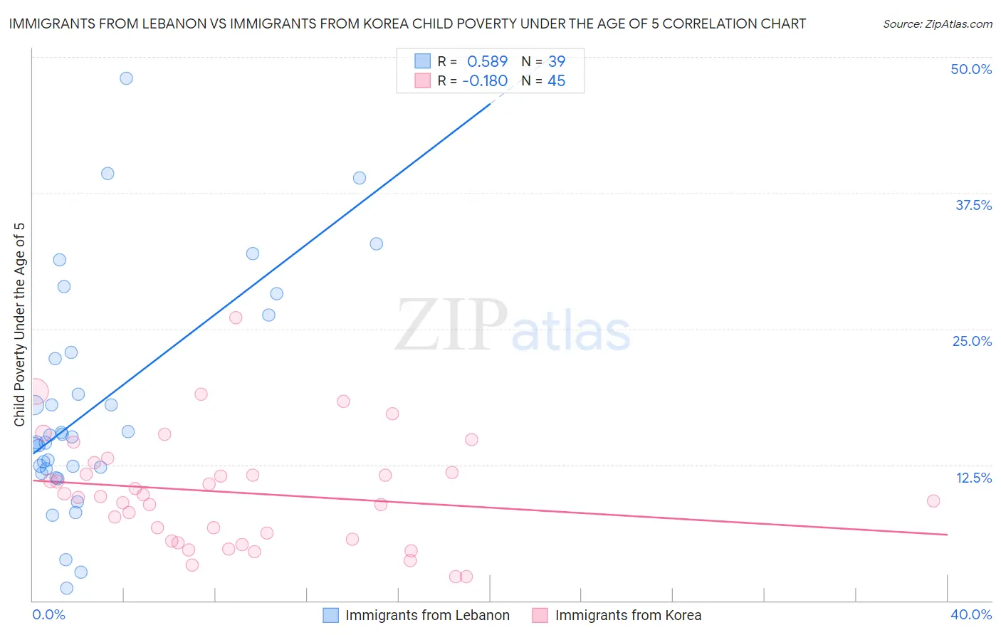 Immigrants from Lebanon vs Immigrants from Korea Child Poverty Under the Age of 5
