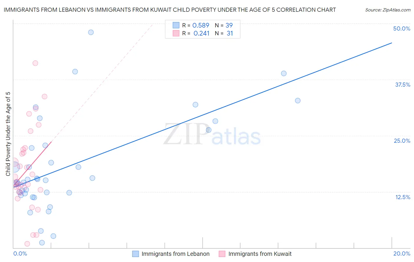 Immigrants from Lebanon vs Immigrants from Kuwait Child Poverty Under the Age of 5
